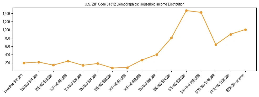 Horizontal bar chart showing household income distribution in US ZIP Code 31312.