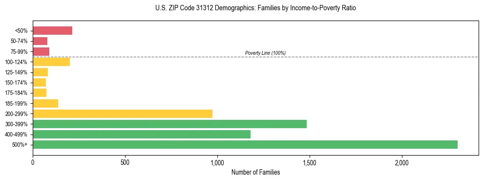 Horizontal bar chart showing family distribution by income-to-poverty ratio in US ZIP Code 31312, based on 2023 ACS data.