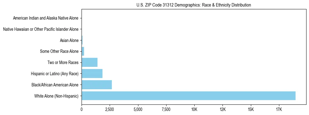 Race and Ethnicity Distribution Chart for US ZIP Code 31312