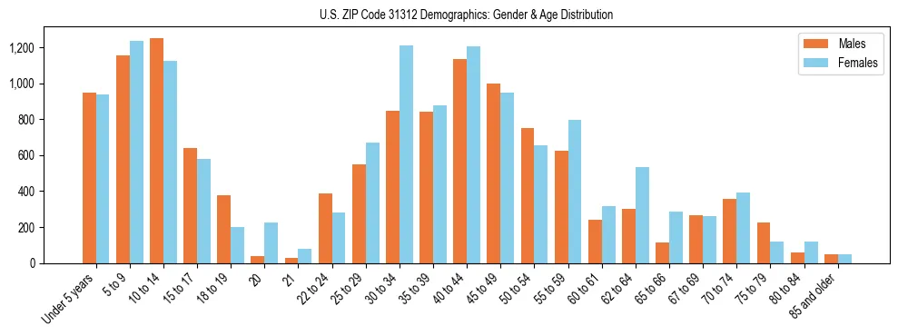 Bar chart showing the population distribution of US ZIP Code 31312 by age group and gender, based on 2023 ACS data.