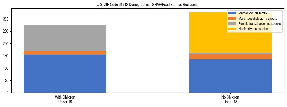 Stacked bar chart showing SNAP/Food Stamps recipient household composition by presence of children under 18 in US ZIP Code 31312, based on 2023 ACS data.
