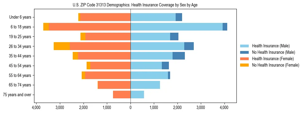 Pyramid chart showing health insurance coverage by age and sex in US ZIP Code 31313.