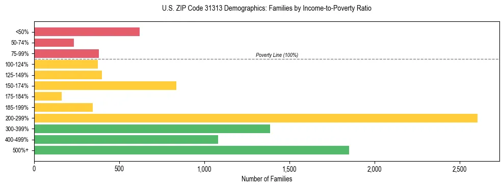 Horizontal bar chart showing family distribution by income-to-poverty ratio in US ZIP Code 31313, based on 2023 ACS data.