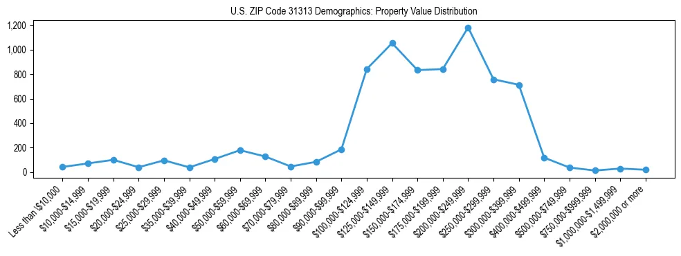 Line chart showing the distribution of property values for owner-occupied housing units in US ZIP Code 31313.