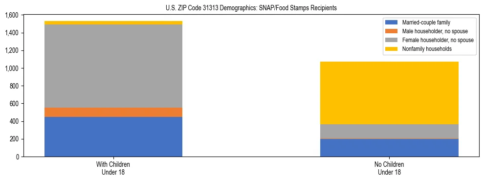 Stacked bar chart showing SNAP/Food Stamps recipient household composition by presence of children under 18 in US ZIP Code 31313, based on 2023 ACS data.