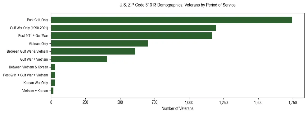 Horizontal bar chart showing veteran distribution by period of military service in US ZIP Code 31313, based on 2023 ACS data.