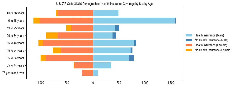 Pyramid chart showing health insurance coverage by age and sex in US ZIP Code 31316.