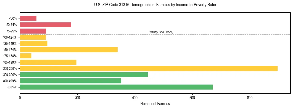 Horizontal bar chart showing family distribution by income-to-poverty ratio in US ZIP Code 31316, based on 2023 ACS data.