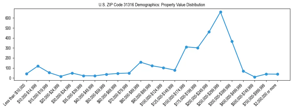 Line chart showing the distribution of property values for owner-occupied housing units in US ZIP Code 31316.