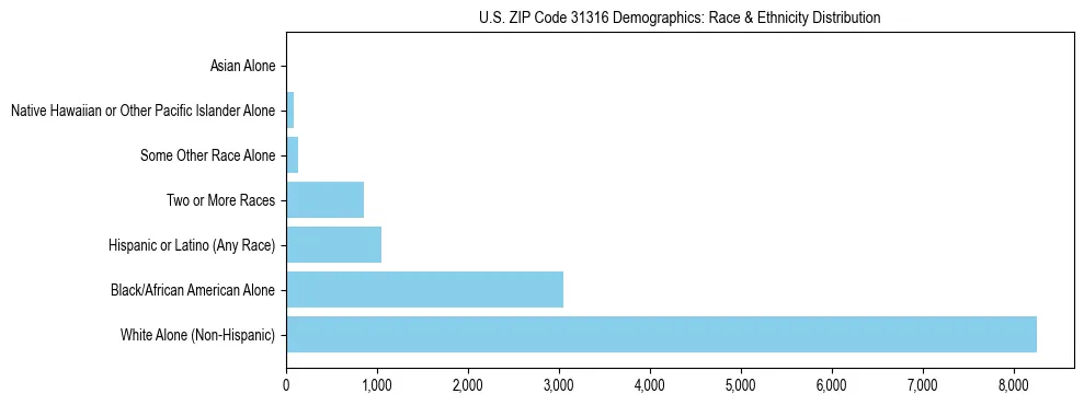 Race and Ethnicity Distribution Chart for US ZIP Code 31316