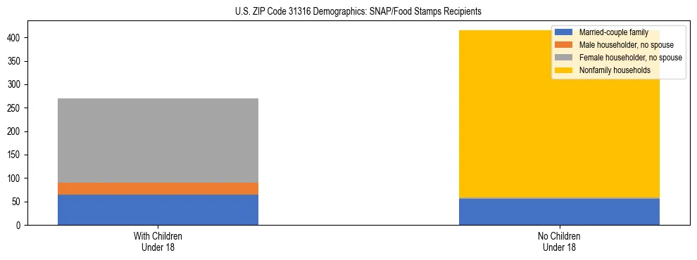 Stacked bar chart showing SNAP/Food Stamps recipient household composition by presence of children under 18 in US ZIP Code 31316, based on 2023 ACS data.