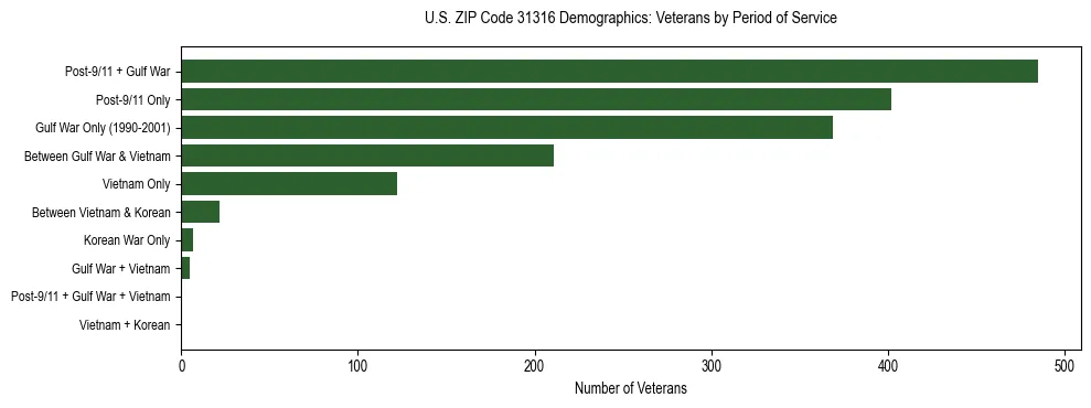 Horizontal bar chart showing veteran distribution by period of military service in US ZIP Code 31316, based on 2023 ACS data.
