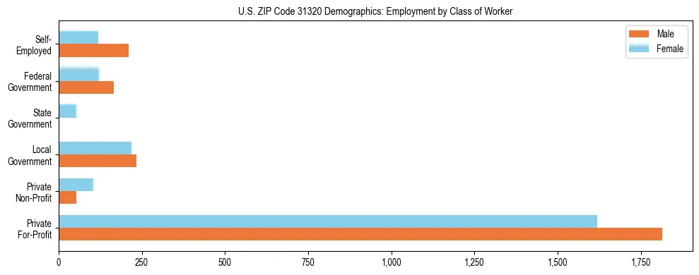 Horizontal bar chart showing employment distribution by class of worker and gender in US ZIP Code 31320, based on 2023 ACS data.