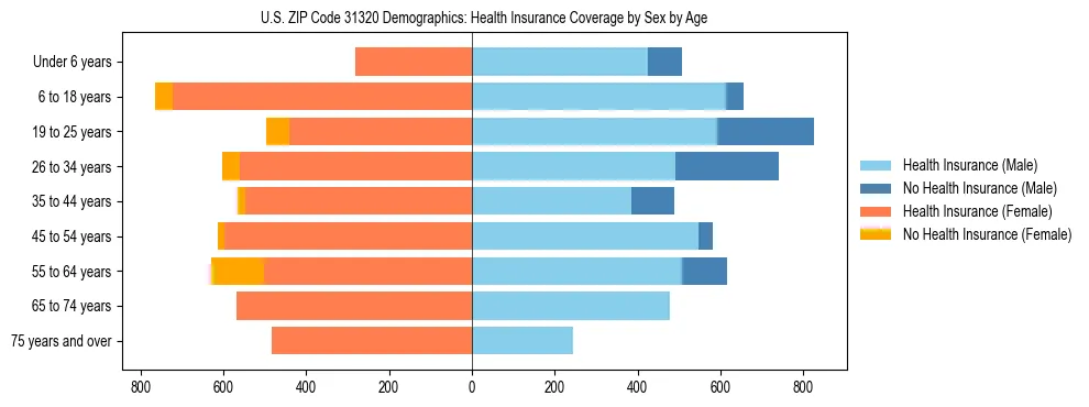 Pyramid chart showing health insurance coverage by age and sex in US ZIP Code 31320.