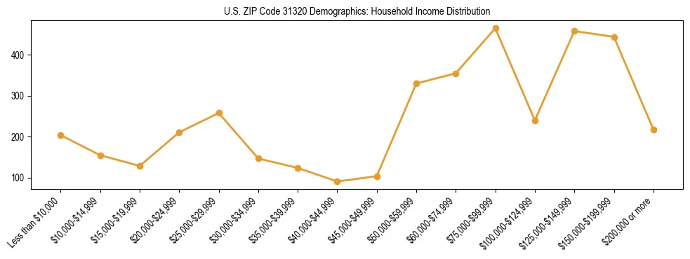Horizontal bar chart showing household income distribution in US ZIP Code 31320.