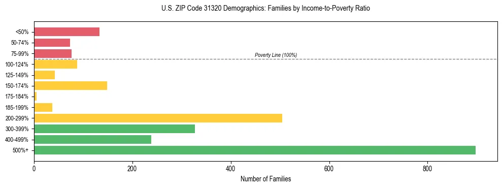 Horizontal bar chart showing family distribution by income-to-poverty ratio in US ZIP Code 31320, based on 2023 ACS data.