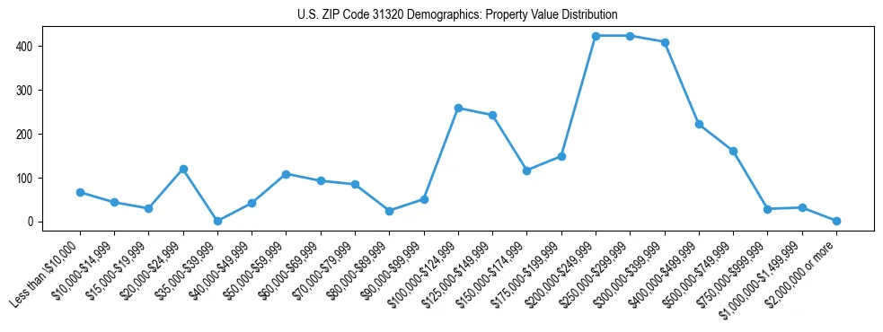 Line chart showing the distribution of property values for owner-occupied housing units in US ZIP Code 31320.
