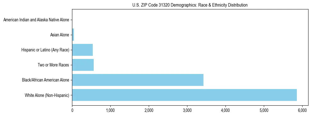 Race and Ethnicity Distribution Chart for US ZIP Code 31320