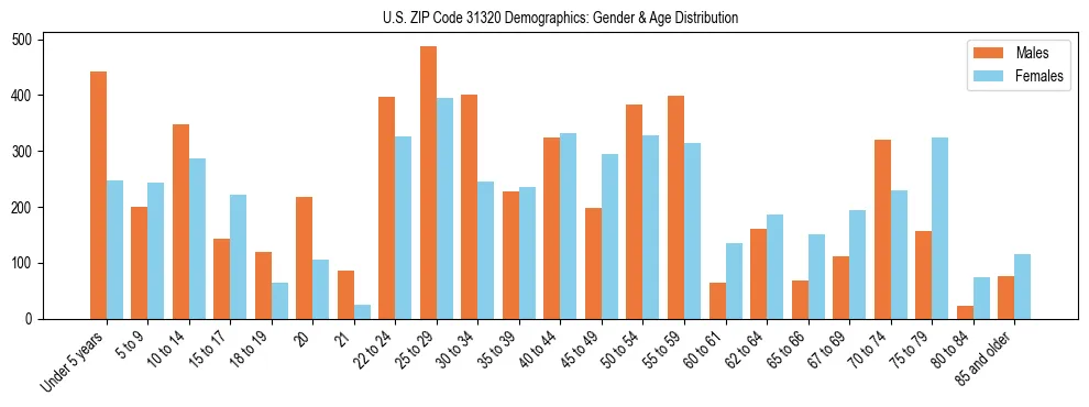 Bar chart showing the population distribution of US ZIP Code 31320 by age group and gender, based on 2023 ACS data.