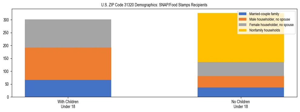 Stacked bar chart showing SNAP/Food Stamps recipient household composition by presence of children under 18 in US ZIP Code 31320, based on 2023 ACS data.