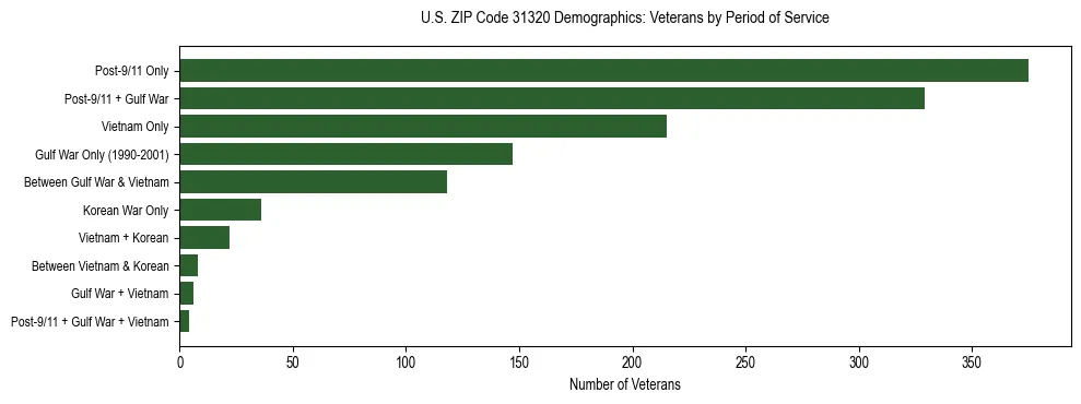 Horizontal bar chart showing veteran distribution by period of military service in US ZIP Code 31320, based on 2023 ACS data.