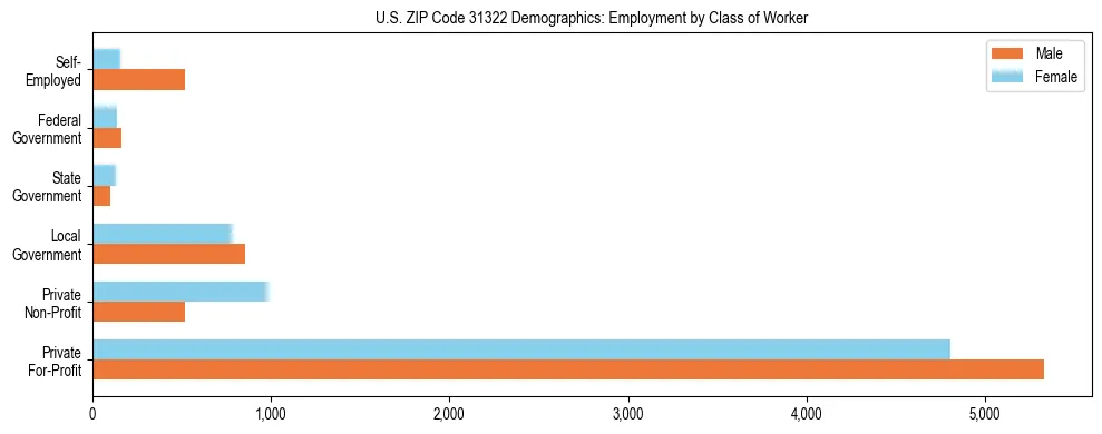 Horizontal bar chart showing employment distribution by class of worker and gender in US ZIP Code 31322, based on 2023 ACS data.