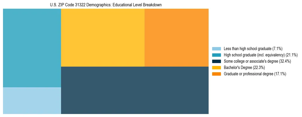 Treemap chart illustrating the educational attainment breakdown for population 25 years and over in US ZIP Code 31322.