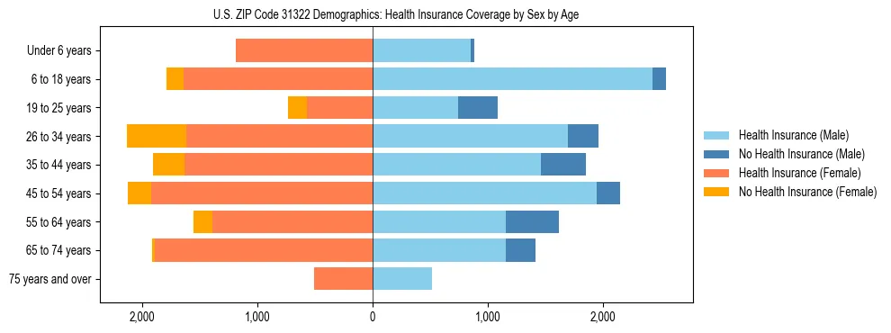 Pyramid chart showing health insurance coverage by age and sex in US ZIP Code 31322.