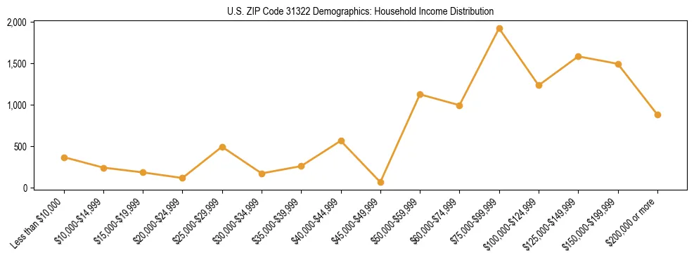 Horizontal bar chart showing household income distribution in US ZIP Code 31322.