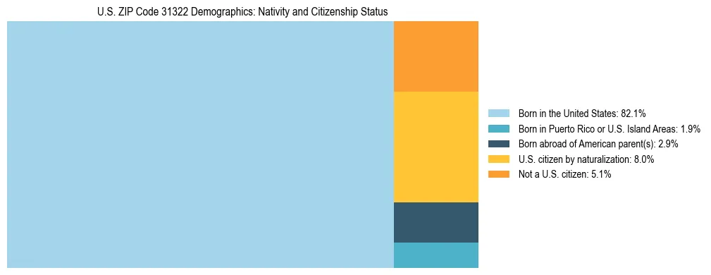 Treemap showing the population distribution by nativity and citizenship status in US ZIP Code 31322 based on U.S. Census data.