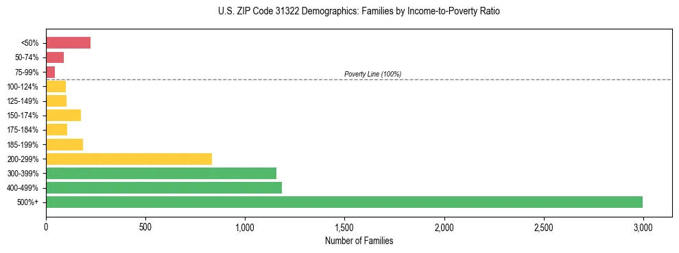 Horizontal bar chart showing family distribution by income-to-poverty ratio in US ZIP Code 31322, based on 2023 ACS data.