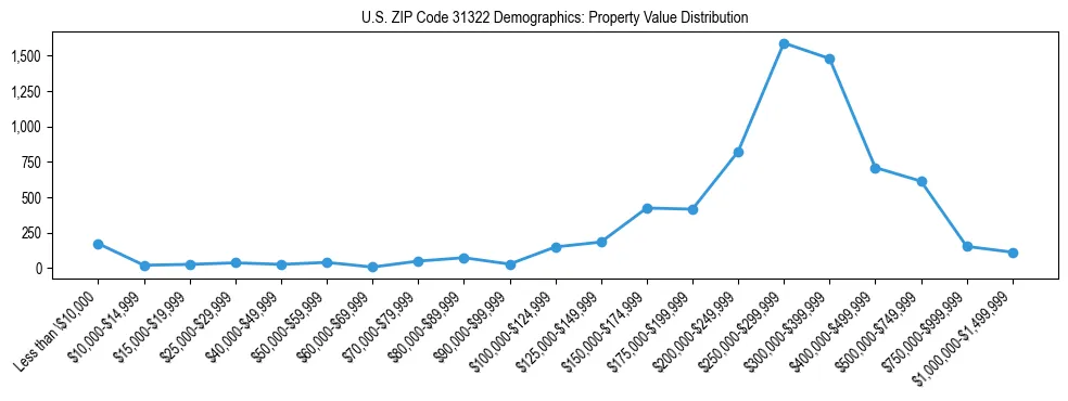 Line chart showing the distribution of property values for owner-occupied housing units in US ZIP Code 31322.