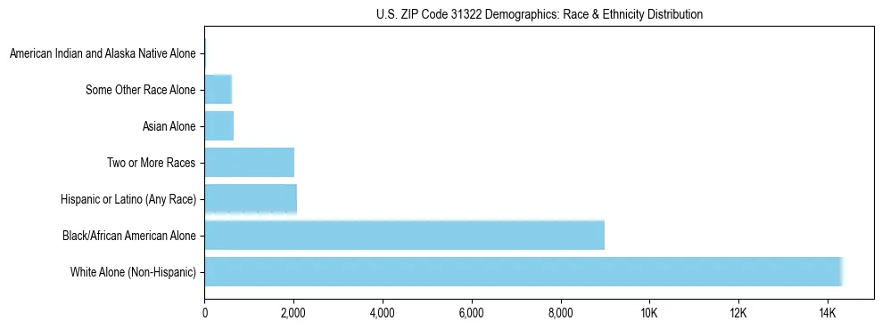 Race and Ethnicity Distribution Chart for US ZIP Code 31322