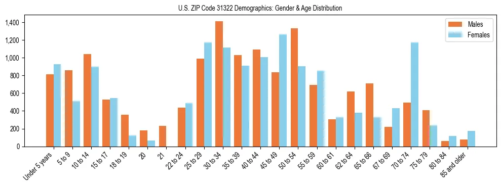 Bar chart showing the population distribution of US ZIP Code 31322 by age group and gender, based on 2023 ACS data.