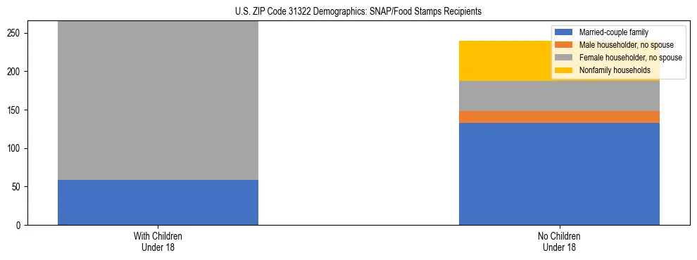 Stacked bar chart showing SNAP/Food Stamps recipient household composition by presence of children under 18 in US ZIP Code 31322, based on 2023 ACS data.