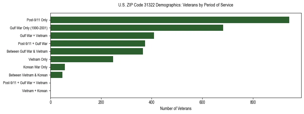 Horizontal bar chart showing veteran distribution by period of military service in US ZIP Code 31322, based on 2023 ACS data.
