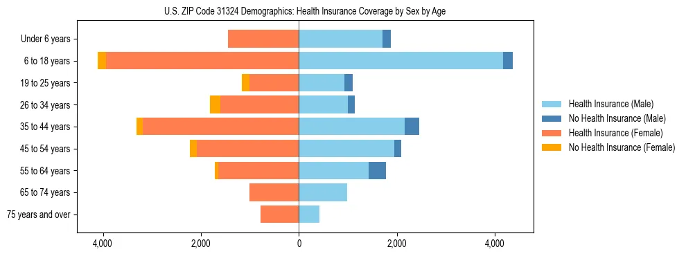 Pyramid chart showing health insurance coverage by age and sex in US ZIP Code 31324.