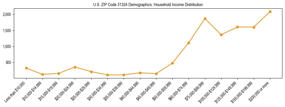 Horizontal bar chart showing household income distribution in US ZIP Code 31324.