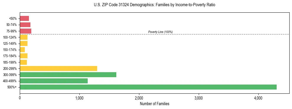 Horizontal bar chart showing family distribution by income-to-poverty ratio in US ZIP Code 31324, based on 2023 ACS data.