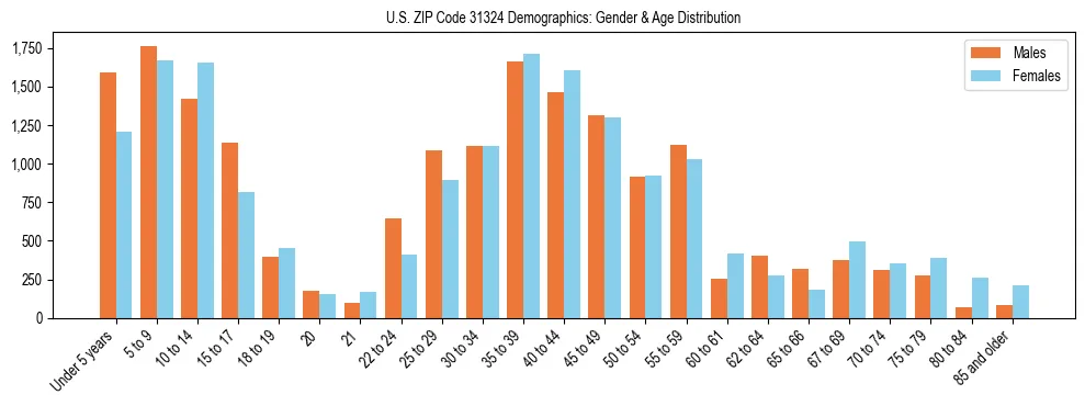 Bar chart showing the population distribution of US ZIP Code 31324 by age group and gender, based on 2023 ACS data.