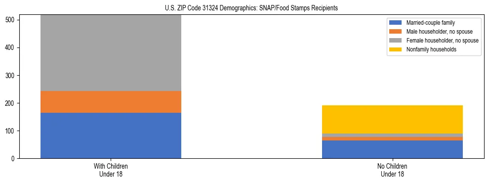 Stacked bar chart showing SNAP/Food Stamps recipient household composition by presence of children under 18 in US ZIP Code 31324, based on 2023 ACS data.