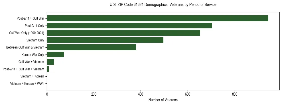 Horizontal bar chart showing veteran distribution by period of military service in US ZIP Code 31324, based on 2023 ACS data.