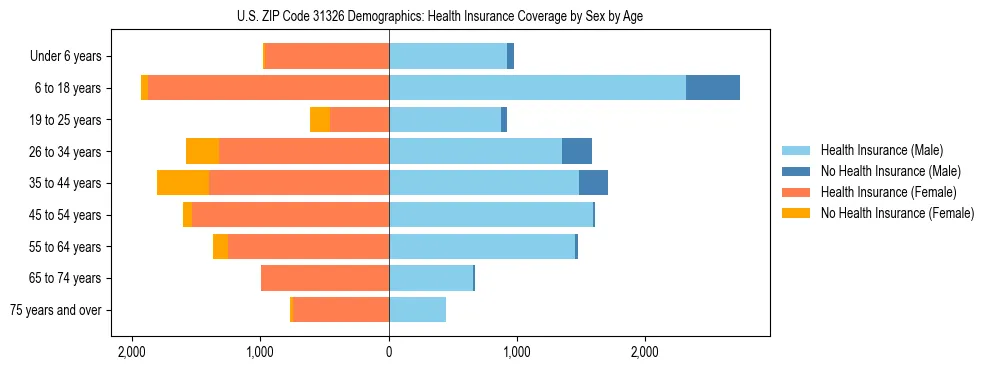 Pyramid chart showing health insurance coverage by age and sex in US ZIP Code 31326.