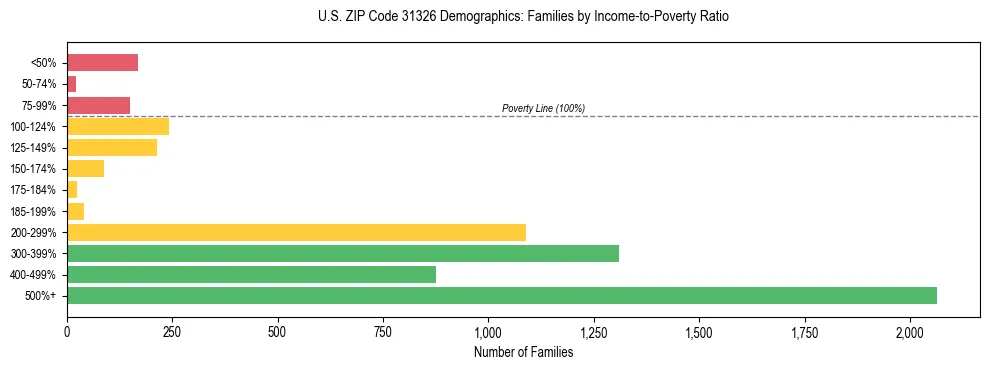 Horizontal bar chart showing family distribution by income-to-poverty ratio in US ZIP Code 31326, based on 2023 ACS data.