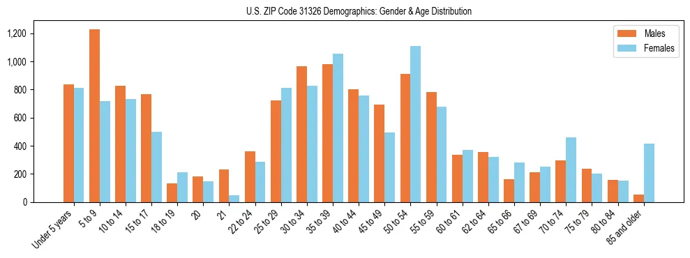 Bar chart showing the population distribution of US ZIP Code 31326 by age group and gender, based on 2023 ACS data.