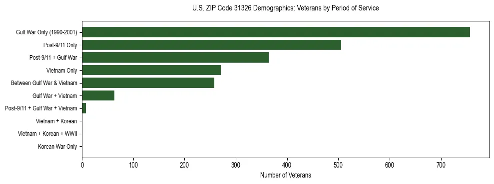 Horizontal bar chart showing veteran distribution by period of military service in US ZIP Code 31326, based on 2023 ACS data.