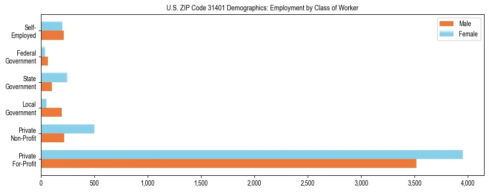 Horizontal bar chart showing employment distribution by class of worker and gender in US ZIP Code 31401, based on 2023 ACS data.