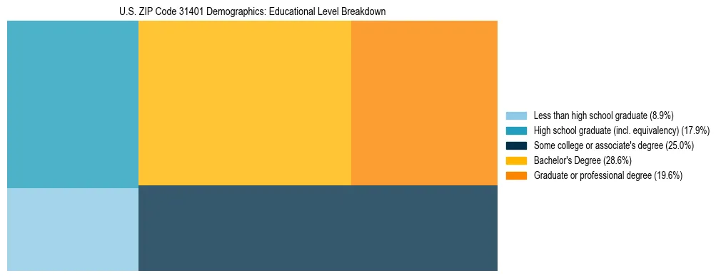 Treemap chart illustrating the educational attainment breakdown for population 25 years and over in US ZIP Code 31401.