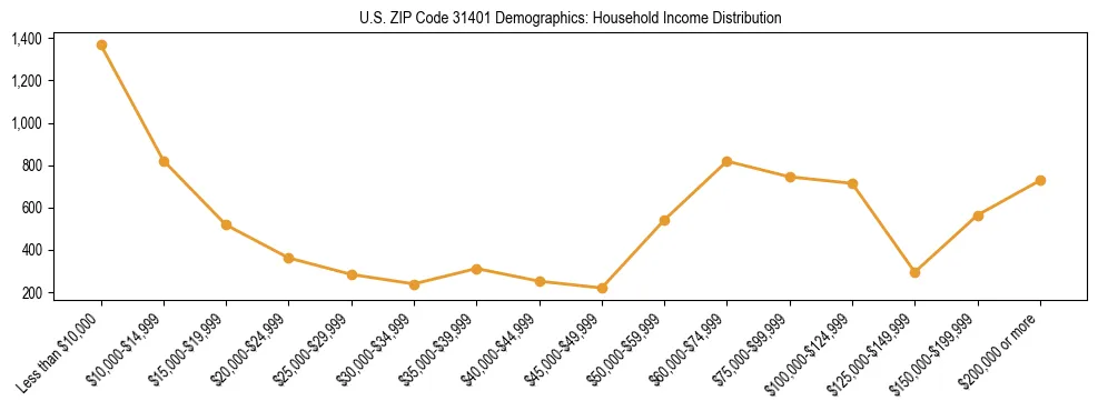 Horizontal bar chart showing household income distribution in US ZIP Code 31401.