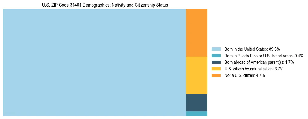 Treemap showing the population distribution by nativity and citizenship status in US ZIP Code 31401 based on U.S. Census data.